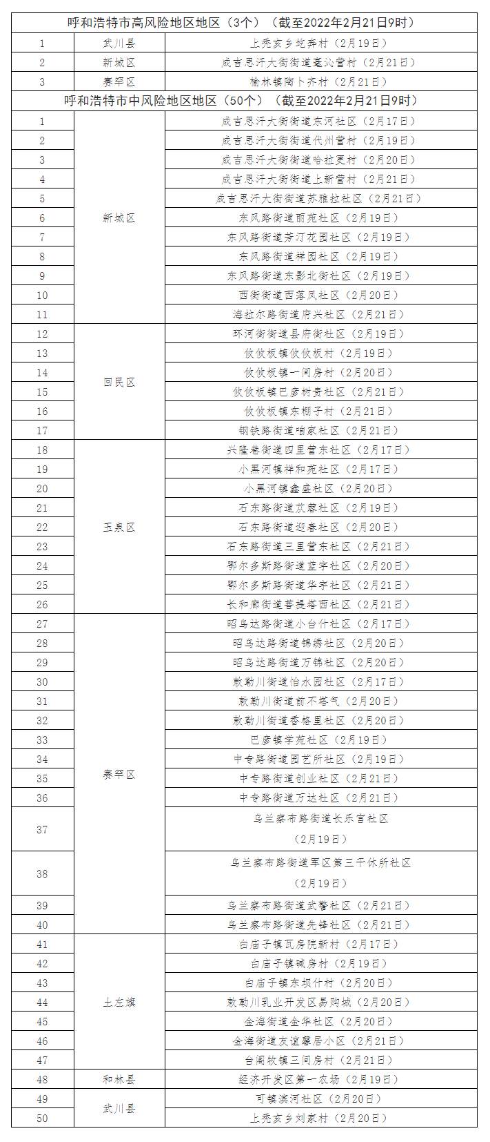 最新！呼和浩特共有高風險地區(qū)3個，中風險地區(qū)50個.png