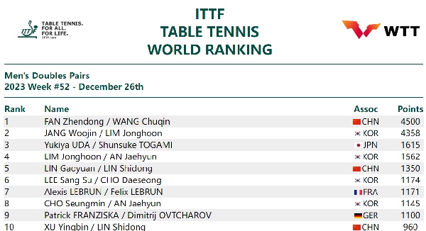 國際乒聯(lián)男雙排名。圖片來源：國際乒聯(lián)官網(wǎng)